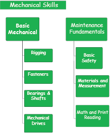 Mechanical Skills Level