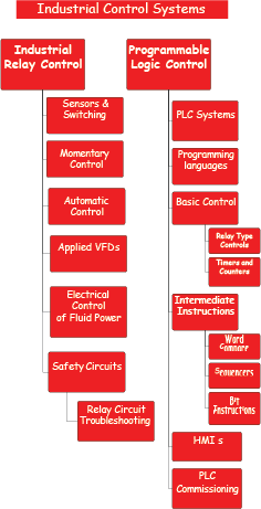 Industrial Control Systems