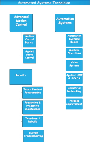 Automated Systems Technician