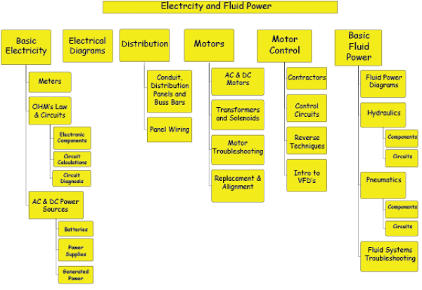 Electricity Fluid Power